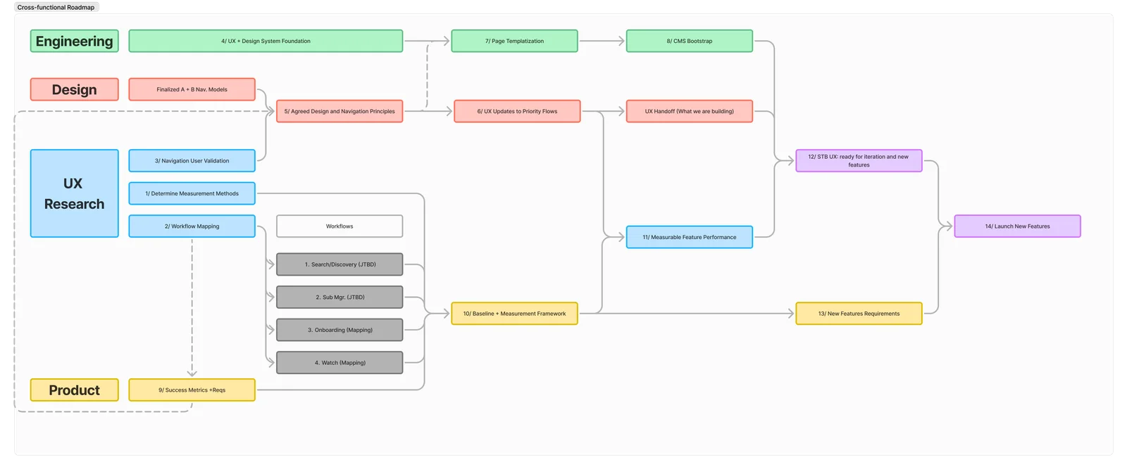 Building a flexible UX requires a development work flow that anticipates user driven changes, both passive and active