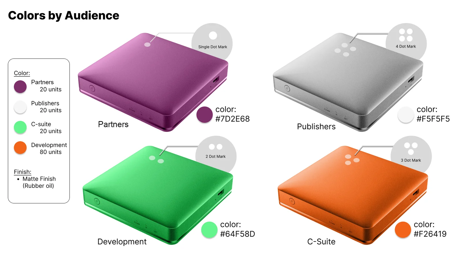 EFT Hardware Design with color differentiation for different stakeholders