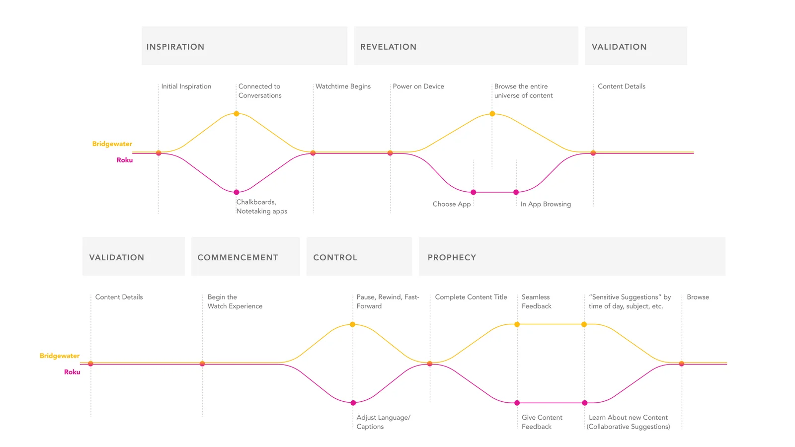 User-centered comparison of UX strategies, broken down by each step in the typical watch experience