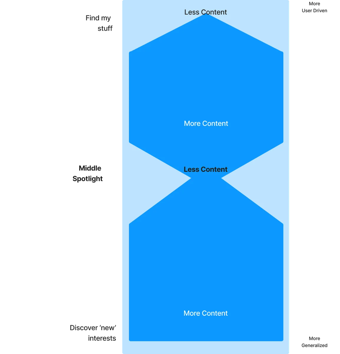 A consistent development workflow depends on a solidified framework that works for both first time users, casual users and pro users
