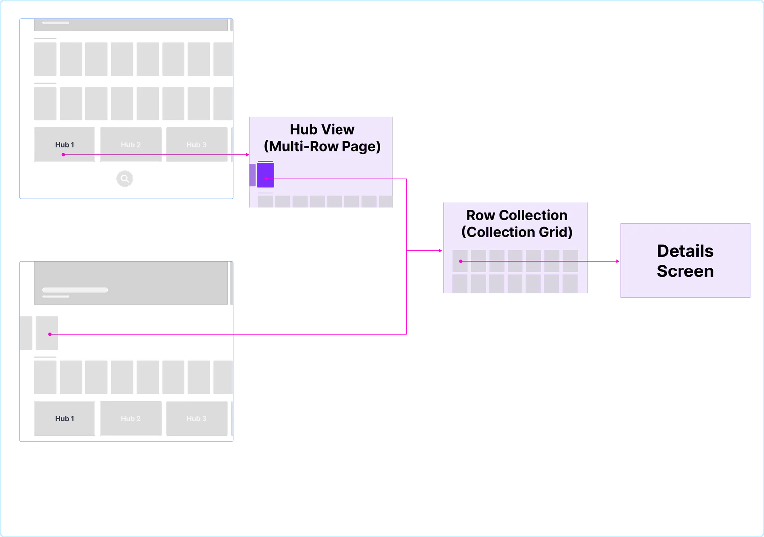 Enabling "Rabbit-holing" through a multilayer UX